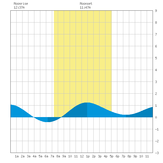 Cliffs Point tide chart for Sunday, January 15, 2023