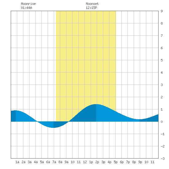 Cliffs Point tide chart for Monday, January 16, 2023