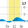 Cliffs Point tide chart for Tuesday, January 17, 2023