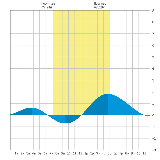 Cliffs Point tide chart for Thursday, January 19, 2023