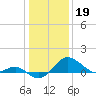 Cliffs Point tide chart for Thursday, January 19, 2023