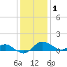 Cliffs Point tide chart for Sunday, January 1, 2023