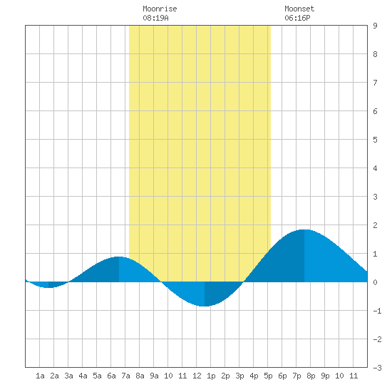 Cliffs Point tide chart for Sunday, January 22, 2023
