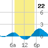 Cliffs Point tide chart for Sunday, January 22, 2023