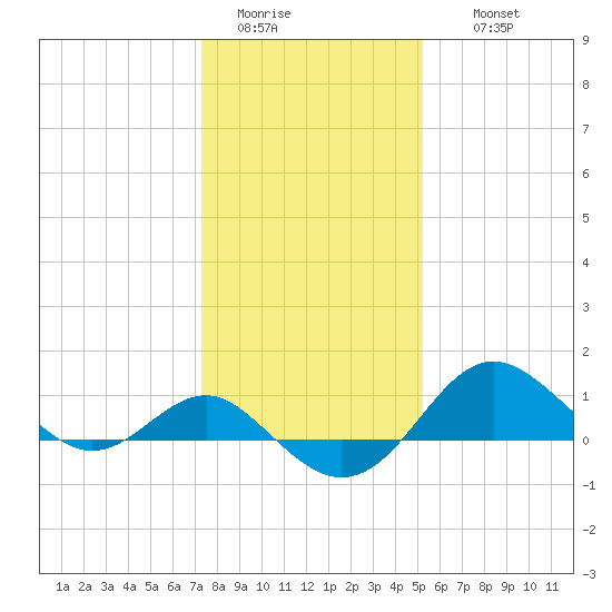 Cliffs Point tide chart for Monday, January 23, 2023