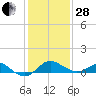 Cliffs Point tide chart for Saturday, January 28, 2023