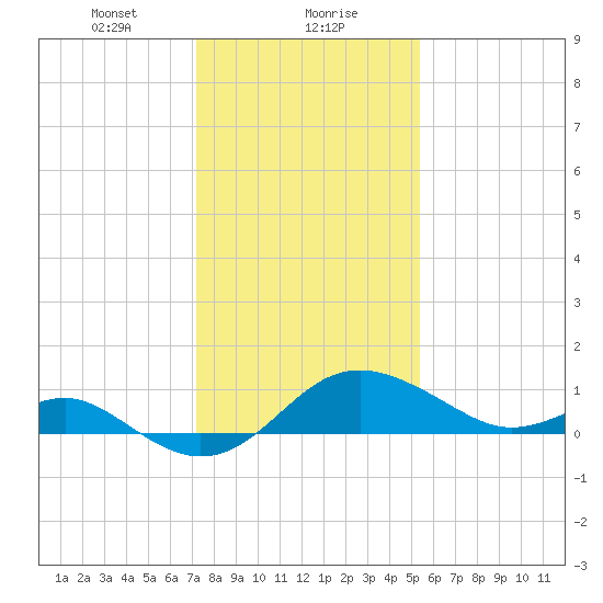 Cliffs Point tide chart for Monday, January 30, 2023