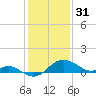 Cliffs Point tide chart for Tuesday, January 31, 2023