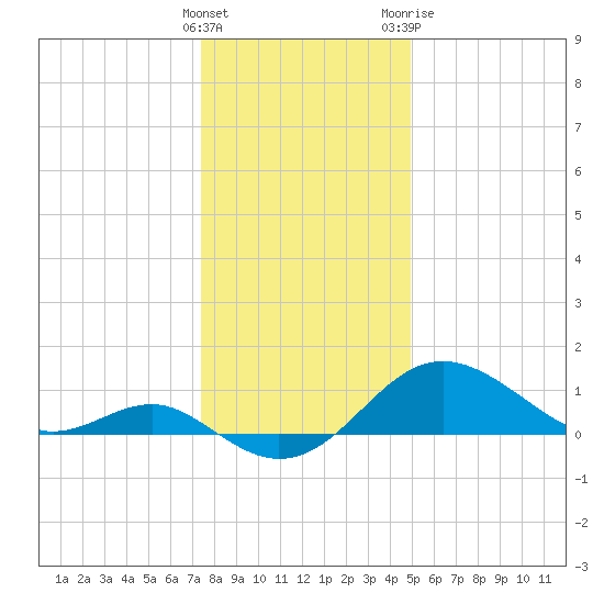 Cliffs Point tide chart for Thursday, January 5, 2023