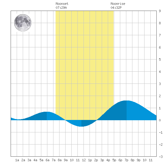 Cliffs Point tide chart for Friday, January 6, 2023