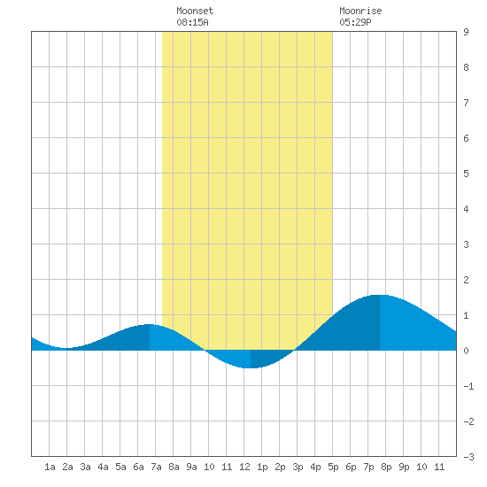 Cliffs Point tide chart for Saturday, January 7, 2023
