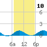 Cliffs Point tide chart for Friday, February 10, 2023