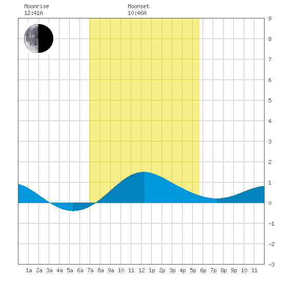 Cliffs Point tide chart for Monday, February 13, 2023