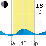 Cliffs Point tide chart for Monday, February 13, 2023