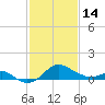 Cliffs Point tide chart for Tuesday, February 14, 2023
