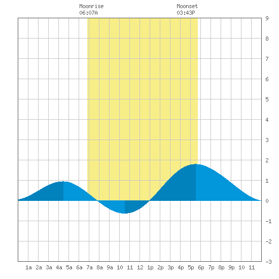 Cliffs Point tide chart for Saturday, February 18, 2023