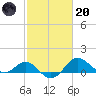 Cliffs Point tide chart for Monday, February 20, 2023