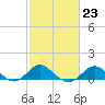 Cliffs Point tide chart for Thursday, February 23, 2023