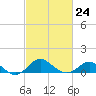 Cliffs Point tide chart for Friday, February 24, 2023