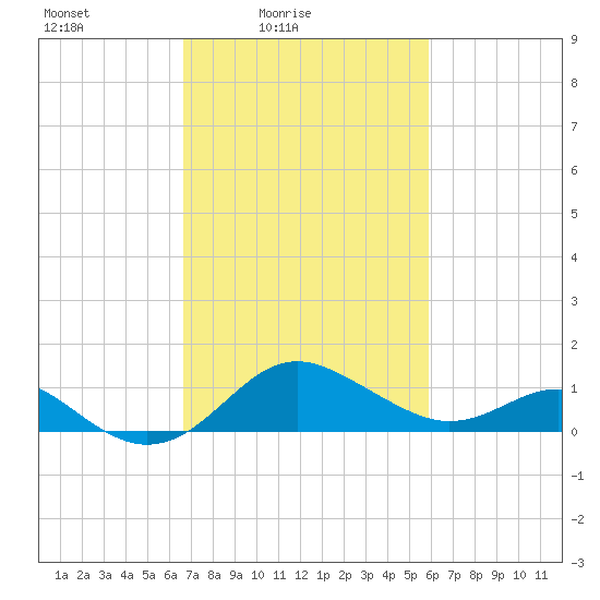 Cliffs Point tide chart for Sunday, February 26, 2023