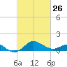 Cliffs Point tide chart for Sunday, February 26, 2023