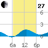 Cliffs Point tide chart for Monday, February 27, 2023