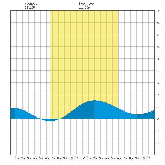 Cliffs Point tide chart for Tuesday, February 28, 2023