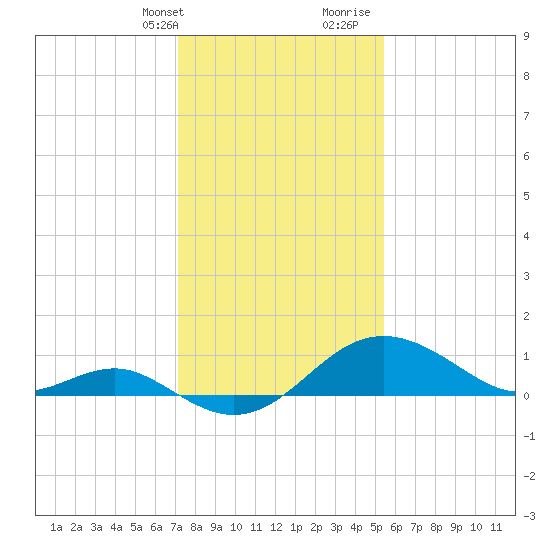 Cliffs Point tide chart for Thursday, February 2, 2023