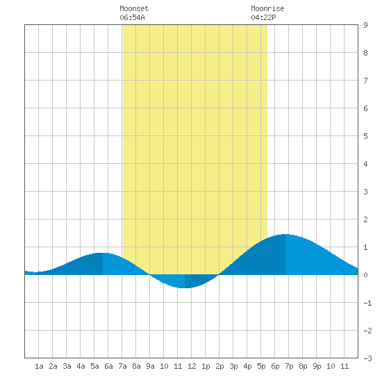 Cliffs Point tide chart for Saturday, February 4, 2023