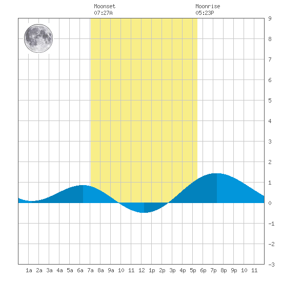 Cliffs Point tide chart for Sunday, February 5, 2023