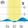 Cliffs Point tide chart for Sunday, February 5, 2023