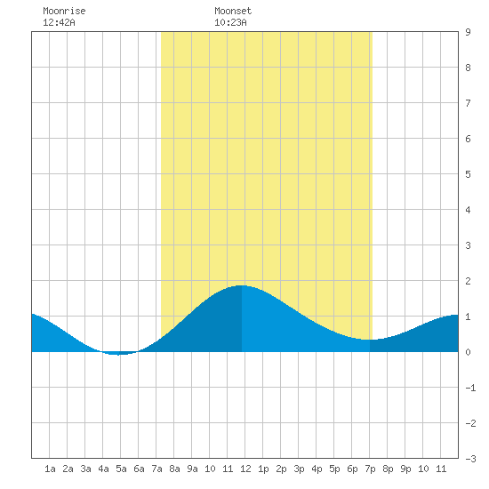 Cliffs Point tide chart for Monday, March 13, 2023