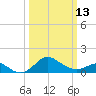 Cliffs Point tide chart for Monday, March 13, 2023