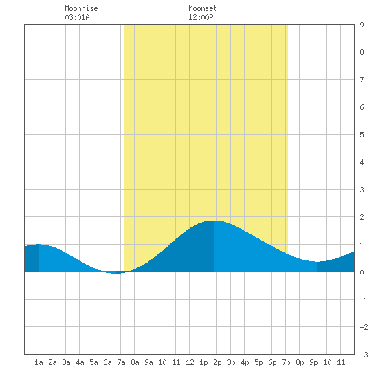 Cliffs Point tide chart for Wednesday, March 15, 2023
