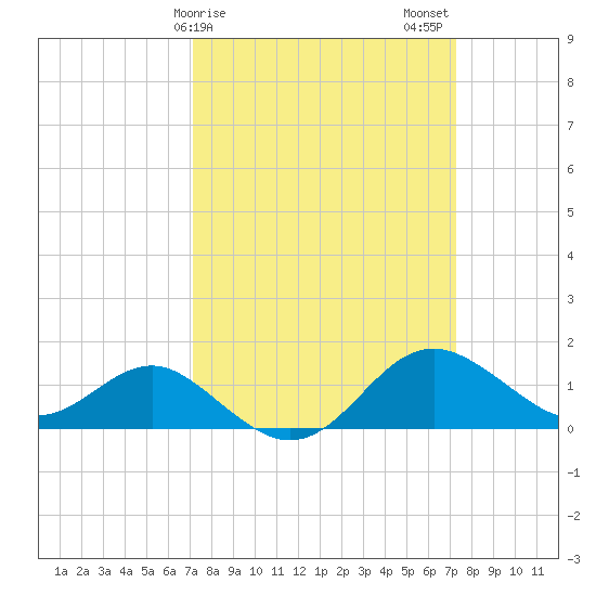 Cliffs Point tide chart for Sunday, March 19, 2023