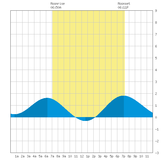 Cliffs Point tide chart for Monday, March 20, 2023