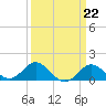 Cliffs Point tide chart for Wednesday, March 22, 2023