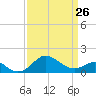 Cliffs Point tide chart for Sunday, March 26, 2023