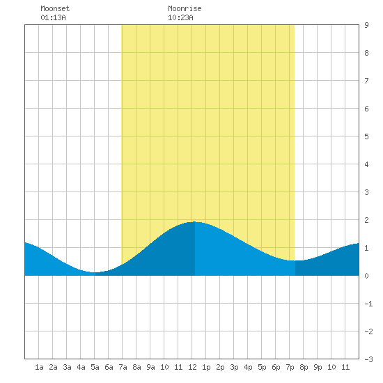 Cliffs Point tide chart for Monday, March 27, 2023