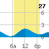 Cliffs Point tide chart for Monday, March 27, 2023