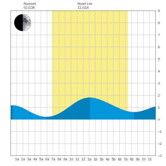 Cliffs Point tide chart for Tuesday, March 28, 2023