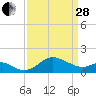 Cliffs Point tide chart for Tuesday, March 28, 2023