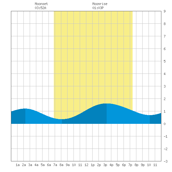 Cliffs Point tide chart for Thursday, March 30, 2023