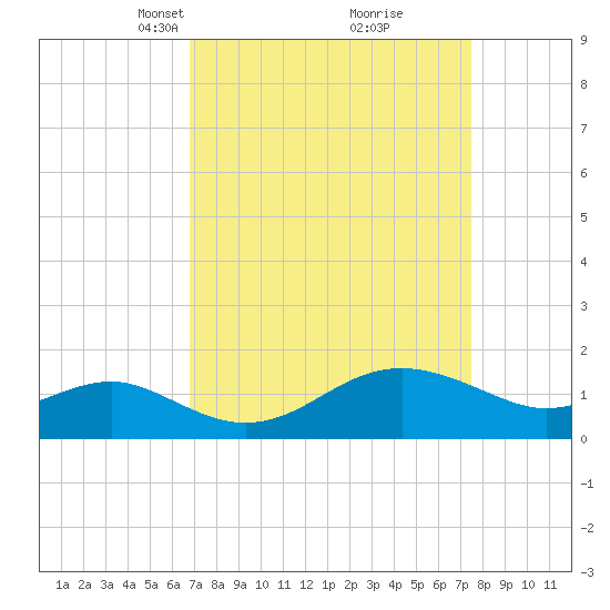 Cliffs Point tide chart for Friday, March 31, 2023