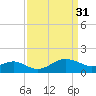 Cliffs Point tide chart for Friday, March 31, 2023