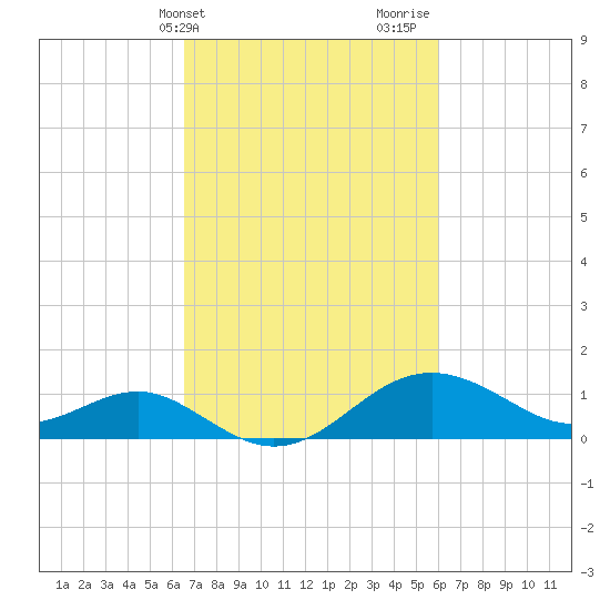 Cliffs Point tide chart for Saturday, March 4, 2023