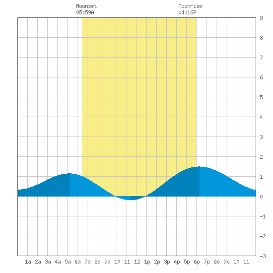 Cliffs Point tide chart for Sunday, March 5, 2023