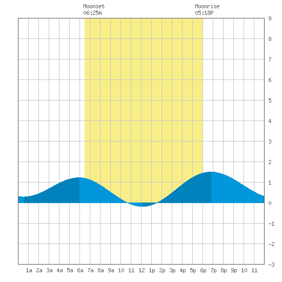 Cliffs Point tide chart for Monday, March 6, 2023