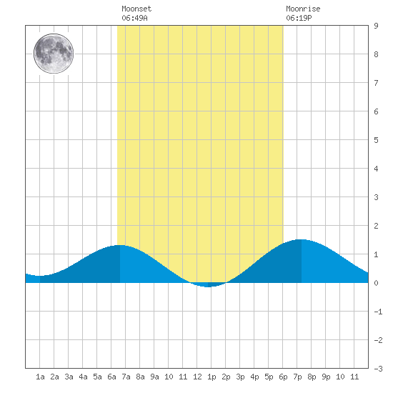 Cliffs Point tide chart for Tuesday, March 7, 2023
