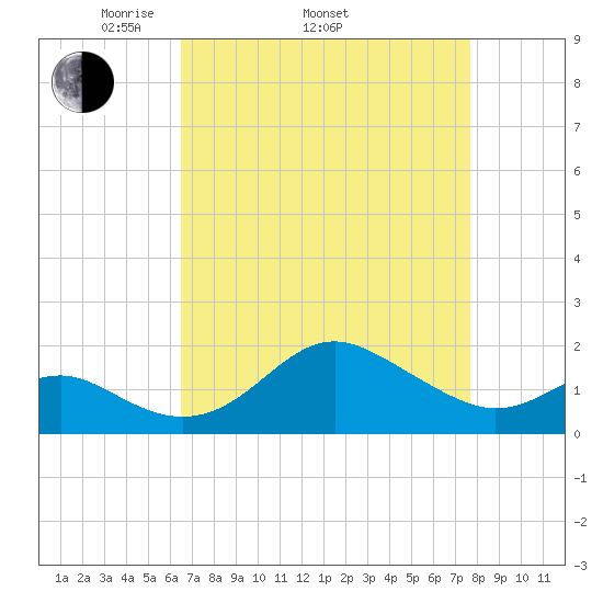 Cliffs Point tide chart for Thursday, April 13, 2023